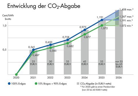 Co2-steuer tabelle gas